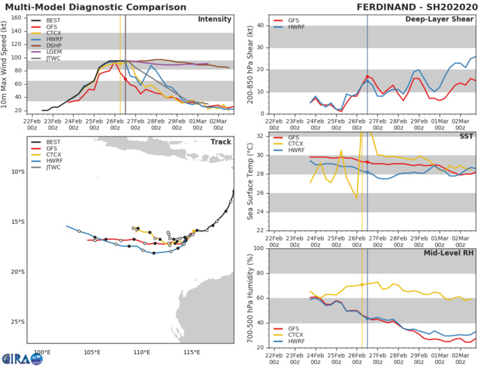 TC 20S(FERDINAND): CAT 2 US but expected to weaken rapidly from now on. 19P: 26/21UTC update