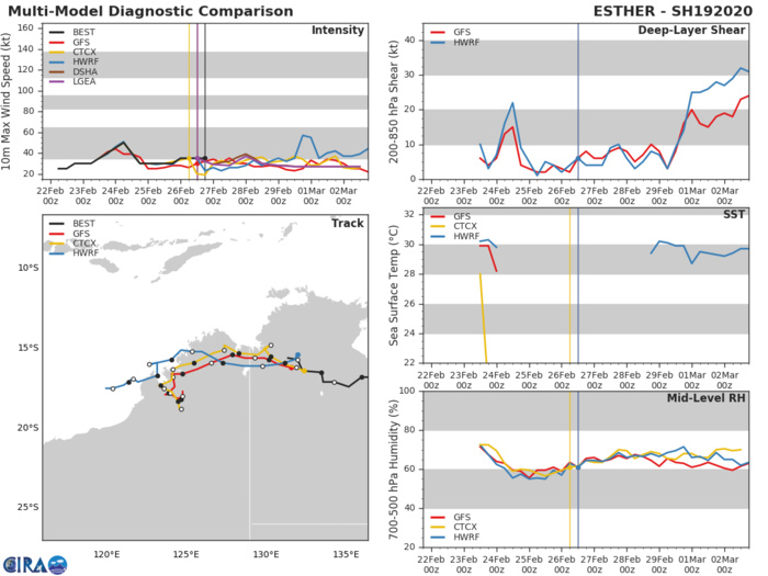 TC 20S(FERDINAND): CAT 2 US but expected to weaken rapidly from now on. 19P: 26/21UTC update TC 20S(FERDINAND): CAT 2 US but expected to weaken rapidly from now on. 19P: 26/21UTC update