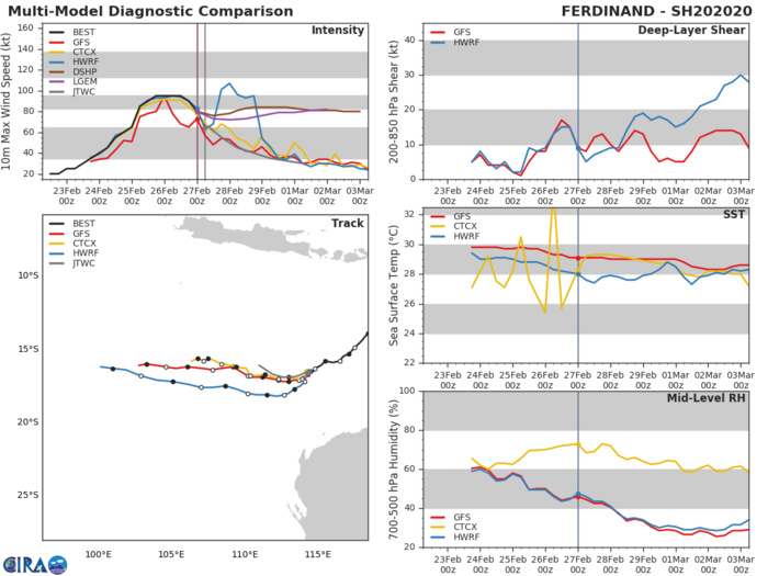 TC 20S(FERDINAND): CAT 1 US weakening rapidly. 19P(ESTHER): Tropical Cyclone Formation Alert TC 20S(FERDINAND): CAT 1 US weakening rapidly. 19P(ESTHER): Tropical Cyclone Formation Alert