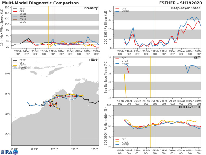 TC 20S(FERDINAND): CAT 1 US weakening rapidly. 19P(ESTHER): Tropical Cyclone Formation Alert