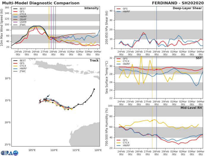 TC 20S(FERDINAND) and over-land TC 19P(ESTHER): 28/02 09UTC Update TC 20S(FERDINAND) and over-land TC 19P(ESTHER): 28/02 09UTC Update