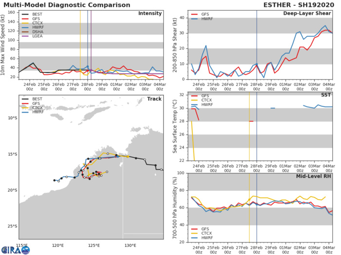 TC 20S(FERDINAND) and over-land TC 19P(ESTHER): 28/02 09UTC Update