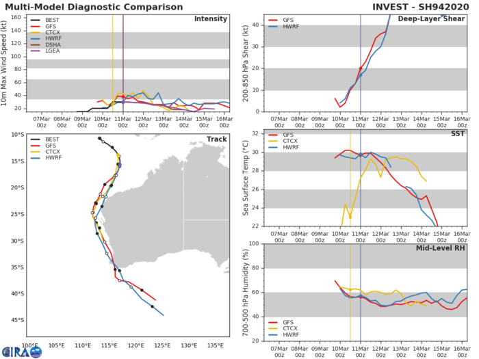 94S is now TC 21S , 96P upgraded to Medium, 91S update at 11/06UTC