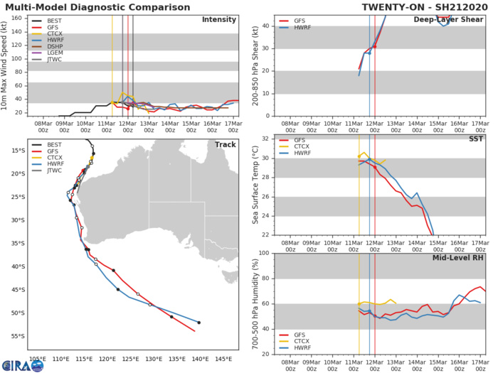 TC 21S, Invest 96P and Invest 91S: updates at 12/06UTC