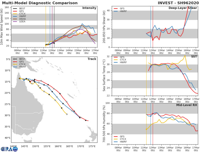 TC 21S, Invest 96P and Invest 91S: updates at 12/06UTC