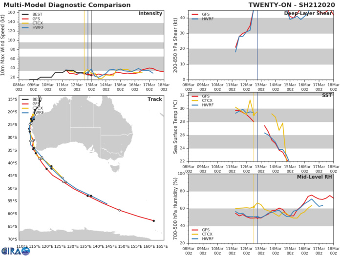 Overland TC 21S, Invest 96P and Invest 91S: updates at 13/03UTC