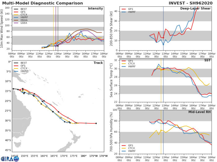 Overland TC 21S, Invest 96P and Invest 91S: updates at 13/03UTC