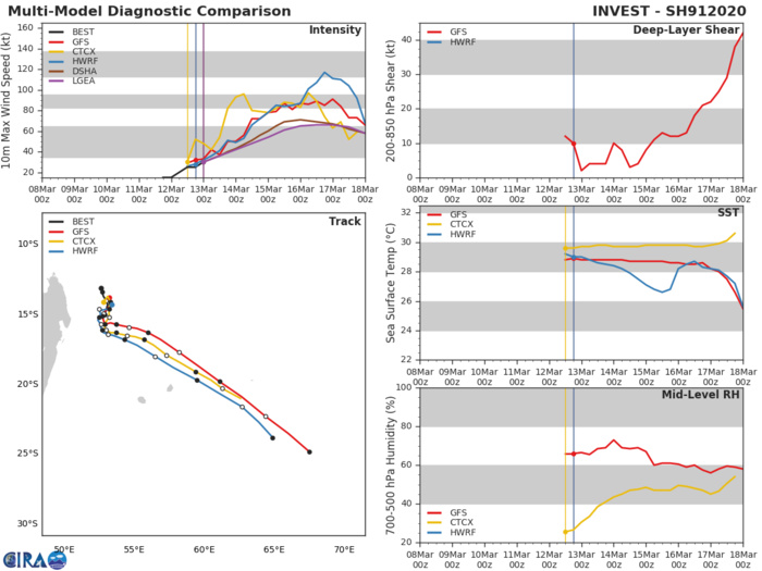 Overland TC 21S, Invest 96P and Invest 91S: updates at 13/03UTC