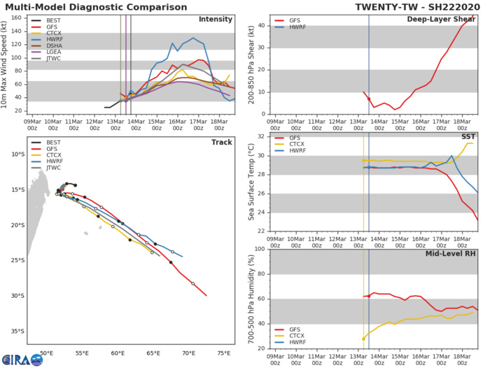 South Indian:TC 22S(HEROLD) forecast to intensify to CAT 3 US while tracking North of Mauritius