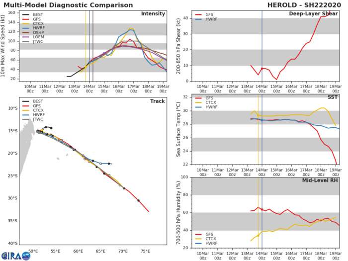 South Indian:TC 22S(HEROLD) is forecast to intensify quickly next 48h South Indian:TC 22S(HEROLD) is forecast to intensify quickly next 48h