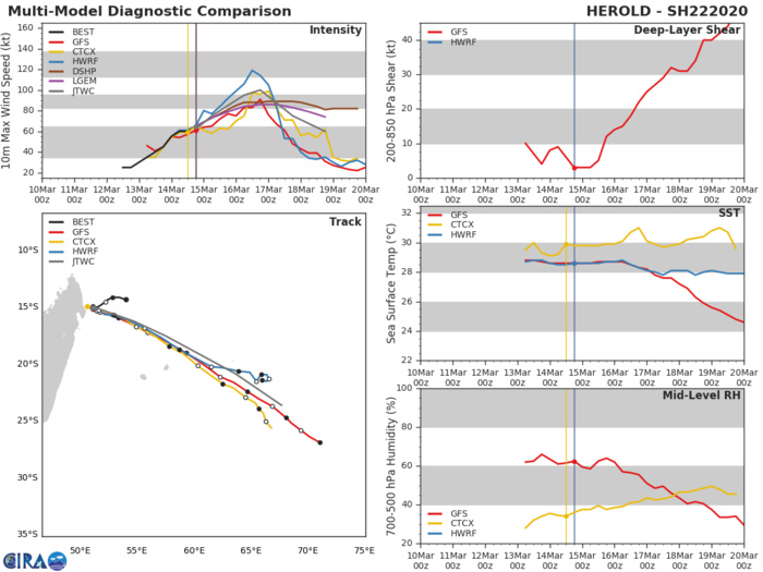 TC 22S(HEROLD) and TC 23P(GRETEL) updates at 15/00UTC TC 22S(HEROLD) and TC 23P(GRETEL) updates at 15/00UTC