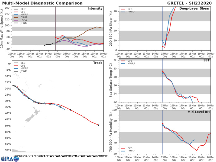 TC 22S(HEROLD) and TC 23P(GRETEL) updates at 15/00UTC