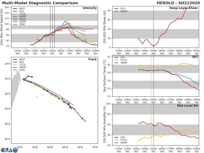 TC 22S(HEROLD): CAT 1 US and intensifying and TC 23P(GRETEL): updates at 15/09UTC