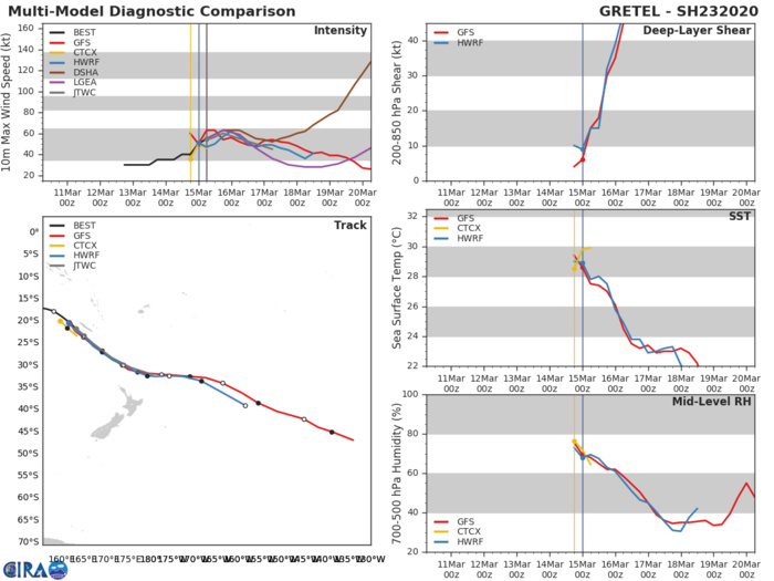 TC 22S(HEROLD): CAT 1 US and intensifying and TC 23P(GRETEL): updates at 15/09UTC