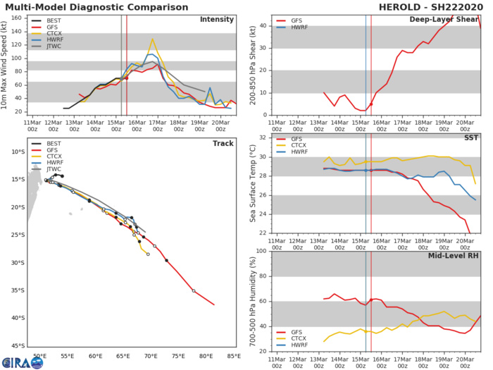 TC 22S(HEROLD): intensifying to CAT3 US within 24h, TC 23P(GRETEL): beginning ET transition