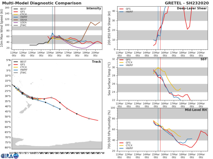 TC 22S(HEROLD): intensifying to CAT3 US within 24h, TC 23P(GRETEL): beginning ET transition