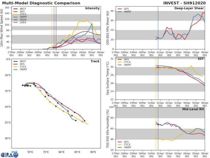 South Indian: Invest 91S now HIGH for the next 24h. South Pacific: Invest 90P: MEDIUM