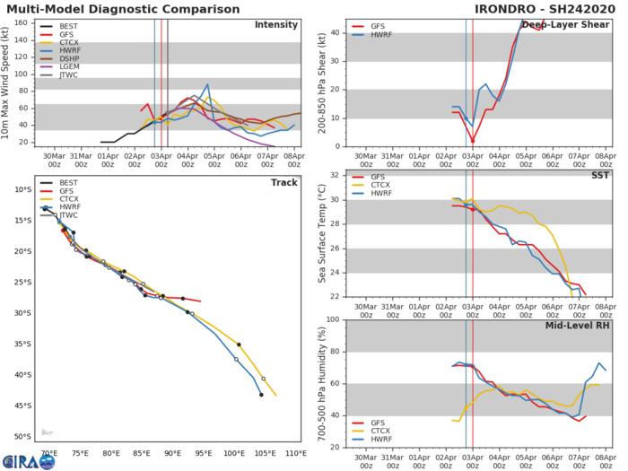 TC 24S(IRONDRO) intensifying ,TC 25P(HAROLD): potential direct threat to Vanuatu TC 24S(IRONDRO) intensifying ,TC 25P(HAROLD): potential direct threat to Vanuatu