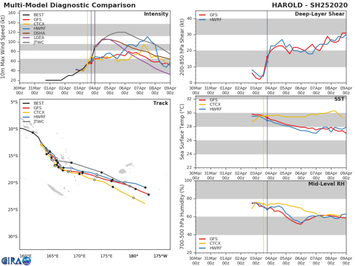 TC 24S(IRONDRO) intensifying ,TC 25P(HAROLD) intensifying rapidly. Updates at 04/03UTC