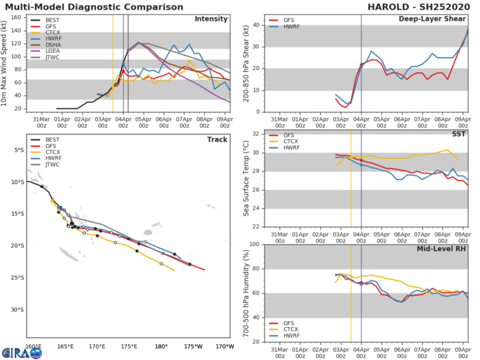 TC 25P(HAROLD) now near Cat 4, approaching Vanuatu.TC 24S(IRONDRO) peaking near Cat 3US
