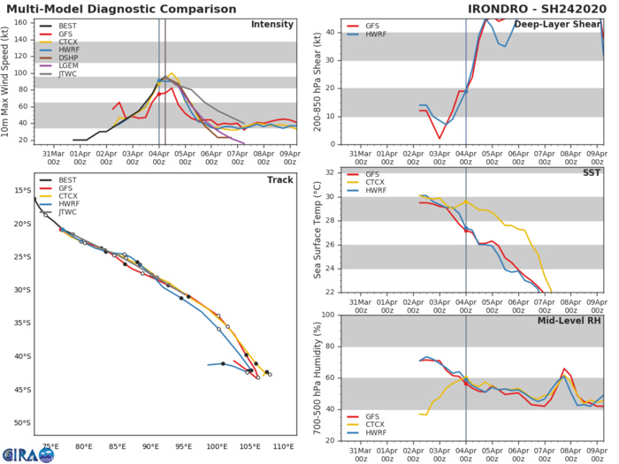 TC 25P(HAROLD) now near Cat 4, approaching Vanuatu.TC 24S(IRONDRO) peaking near Cat 3US TC 25P(HAROLD) now near Cat 4, approaching Vanuatu.TC 24S(IRONDRO) peaking near Cat 3US