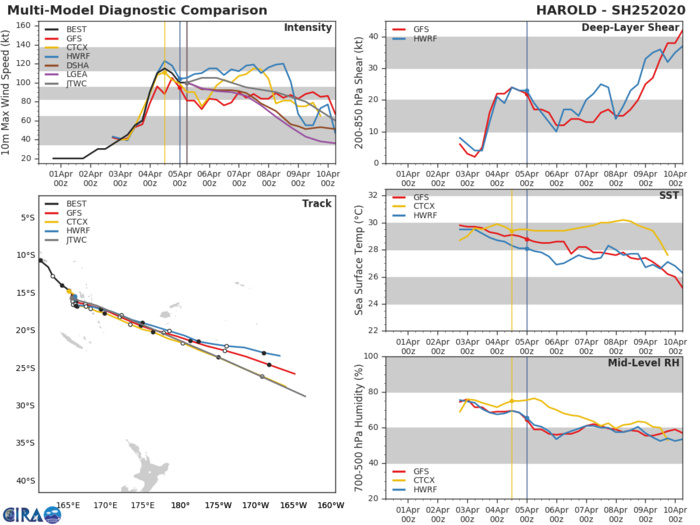 25P(HAROLD) over Northern Vanuatu as a CAT 4 US/ 24S(IRONDRO) weakening rapidly