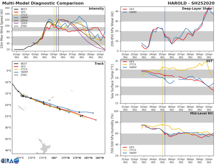 Powerful TC 25P(HAROLD) Category 4 US is bearing down on Vanuatu Powerful TC 25P(HAROLD) Category 4 US is bearing down on Vanuatu