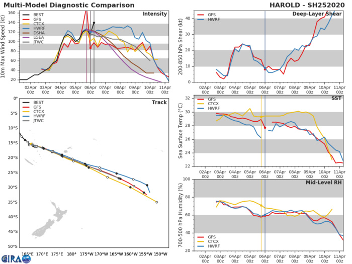 Southern Hemisphere: 25P(HAROLD) 2nd Super Cyclone this season after 03S(AMBALI)  
