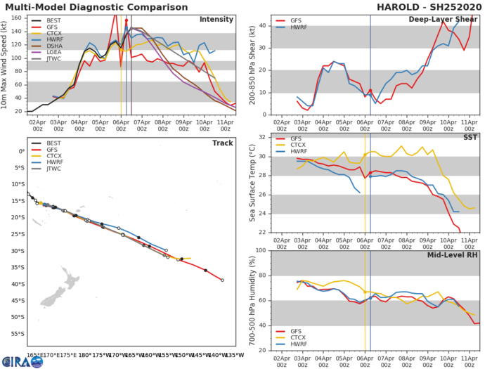 Super Cyclone 25P(HAROLD) peaked as a CAT 5 US, weakening trend forecast from now on Super Cyclone 25P(HAROLD) peaked as a CAT 5 US, weakening trend forecast from now on