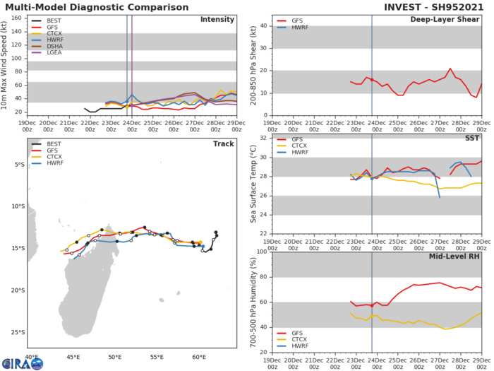 TRACK AND INTENSITY GUIDANCE. MODELS ARE DEVELOPING MODERATELY THIS SYSTEM WITH THE NORTHEAST COAST OF MADAGASCAR BEING TARGETED TRACK AND INTENSITY GUIDANCE. MODELS ARE DEVELOPING MODERATELY THIS SYSTEM WITH THE NORTHEAST COAST OF MADAGASCAR BEING TARGETED