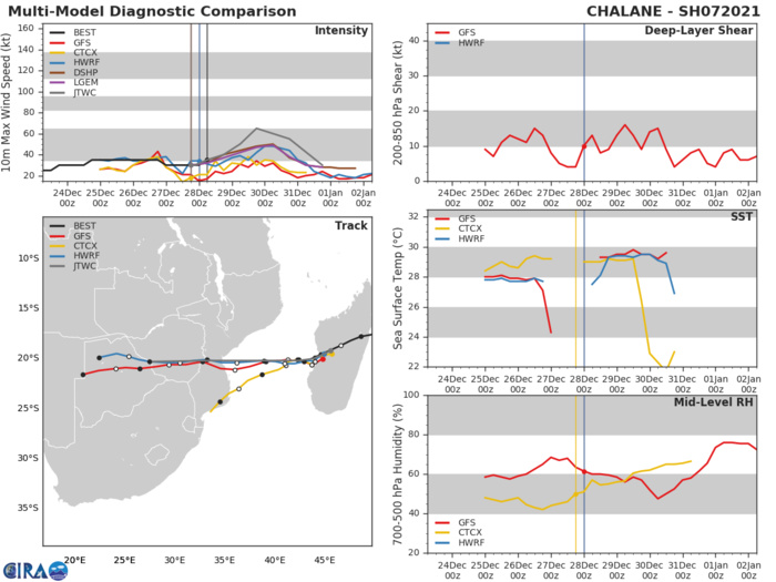 THERE IS SIGNIFICANT UNCERTAINTY IN THE INTENSITY GUIDANCE, WITH THE HWRF NOW BACKING OFF THE RAPID INTENSIFICATION IT HAS BEEN PREDICTING IN EARLIER RUNS THERE IS SIGNIFICANT UNCERTAINTY IN THE INTENSITY GUIDANCE, WITH THE HWRF NOW BACKING OFF THE RAPID INTENSIFICATION IT HAS BEEN PREDICTING IN EARLIER RUNS