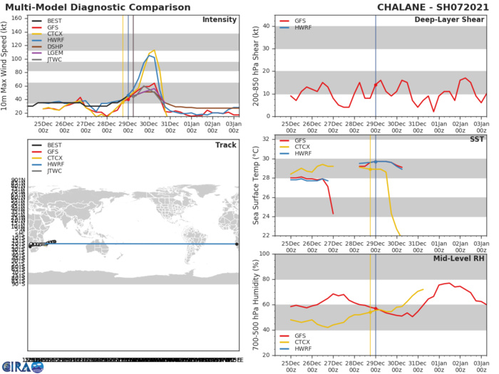 TRACK AND INTENSITY GUIDANCE. HWRF AND CTCX ARE EXTREMELY AGGRESSIVE ONCE AGAIN.