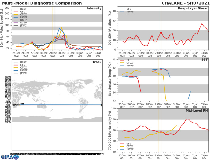 INTENSITY GUIDANCE. HWRF AND CTCX ARE STILL VERY AGGRESSIVE.