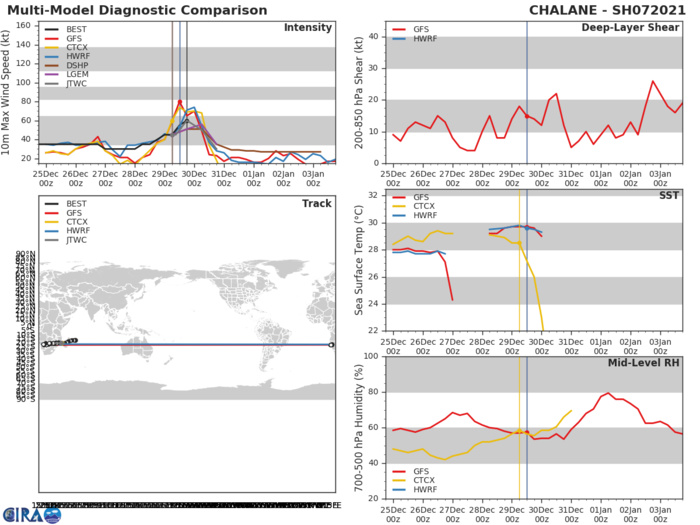 INTENSITY GUIDANCE INTENSITY GUIDANCE