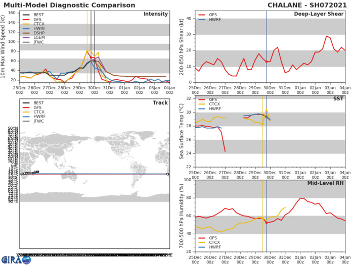 TC 07S: INTENSITY GUIDANCE TC 07S: INTENSITY GUIDANCE