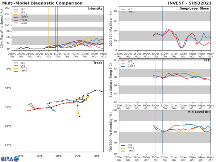 INVEST 93S: TRACK AND INTENSITY GUIDANCE INVEST 93S: TRACK AND INTENSITY GUIDANCE