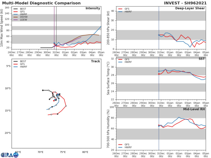 INVEST 96S: TRACK AND INTENSITY GUIDANCE