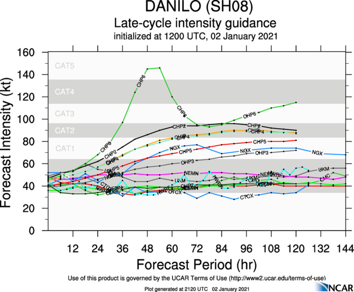 TC 08S: INTENSITY GUIDANCE