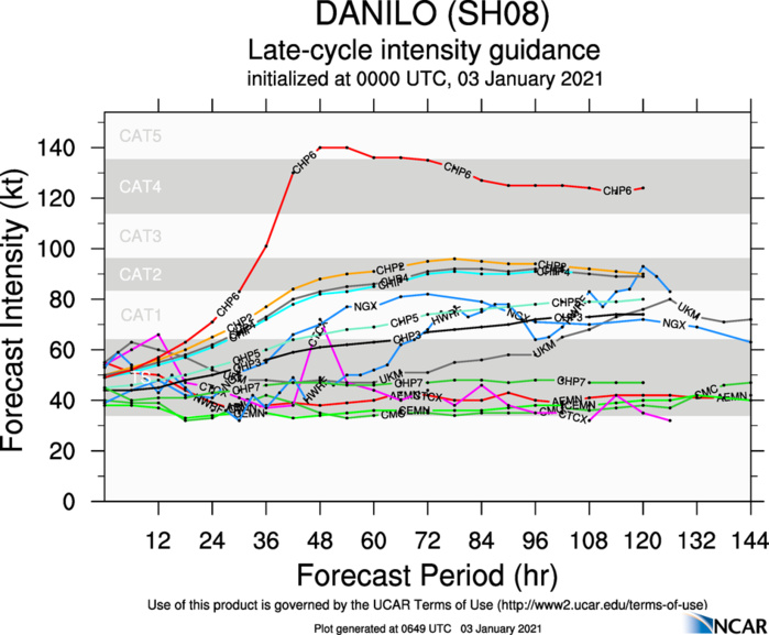 INTENSITY GUIDANCE IS EXTREMELY UNCERTAIN, WITH A RANGE BETWEEN 40 KNOTS TO 95 KNOTS BETWEEN MODEL OUTLIERS. THE JTWC INTENSITY FORECAST REMAINS CONSISTENT WITH PREVIOUS FORECASTS, WHICH IS BELOW THE INTENSITY CONSENSUS THROUGH 48H, BUT ABOVE IT AFTER 96H. IN LIGHT OF THE EXTREME UNCERTAINTY, THERE IS LOW CONFIDENCE IN THE JTWC INTENSITY FORECAST. INTENSITY GUIDANCE IS EXTREMELY UNCERTAIN, WITH A RANGE BETWEEN 40 KNOTS TO 95 KNOTS BETWEEN MODEL OUTLIERS. THE JTWC INTENSITY FORECAST REMAINS CONSISTENT WITH PREVIOUS FORECASTS, WHICH IS BELOW THE INTENSITY CONSENSUS THROUGH 48H, BUT ABOVE IT AFTER 96H. IN LIGHT OF THE EXTREME UNCERTAINTY, THERE IS LOW CONFIDENCE IN THE JTWC INTENSITY FORECAST.