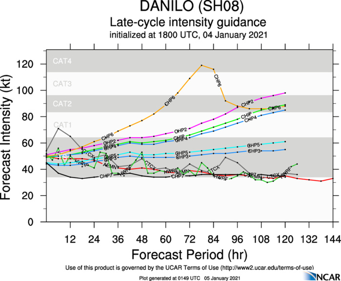 INTENSITY GUIDANCE IS MORE WIDESPREAD.