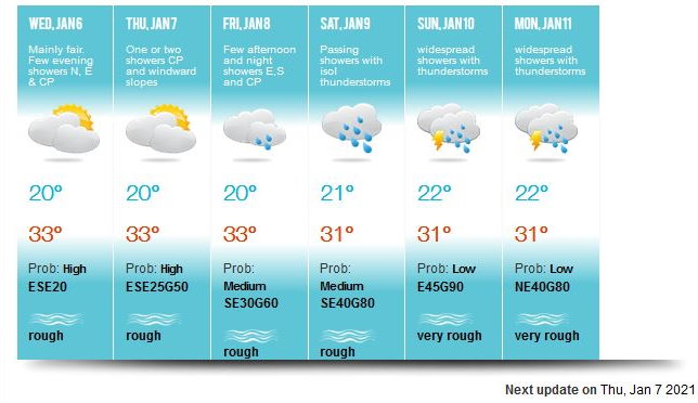 Prévisions établies par la météo de Maurice ce Mercredi valables jusqu'à Lundi. Ces prévisions ne concernent que Maurice. MMS/Vacoas.