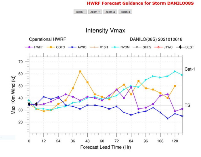 INTENSITY GUIDANCE. HWRF MEMBERS ARE SHOWING PROBABLE SLIGHT INTENSITICATION TREND NEXT 96H BUT WITH FLUCTUATIONS.