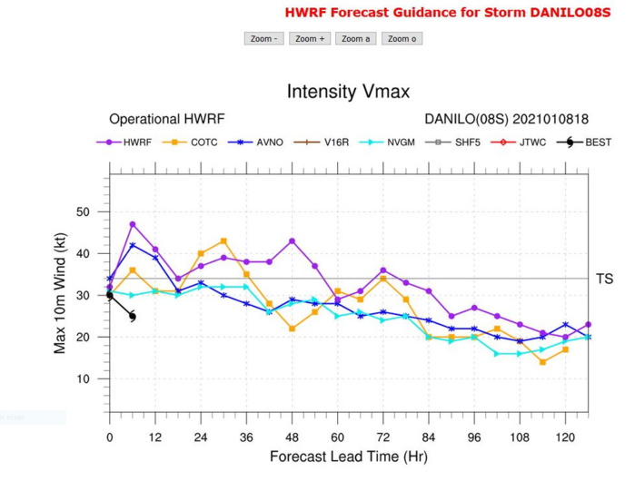 INTENSITY GUIDANCE. HWRF MEMBERS ARE LESS AGGRESSIVE. INTENSITY GUIDANCE. HWRF MEMBERS ARE LESS AGGRESSIVE.