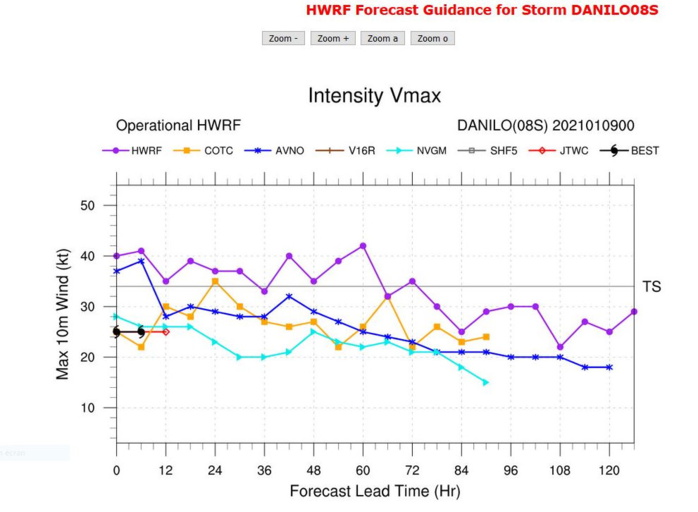 09/00UTC.INTENSITY GUIDANCE FOR THE REMNANTS OF 08S(DANILO). 09/00UTC.INTENSITY GUIDANCE FOR THE REMNANTS OF 08S(DANILO).