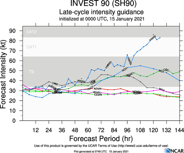 INVEST 90S: HWRF REMAINS MUCH MORE AGGRESSIVE FOR THIS SYSTEM AFTER 84H.