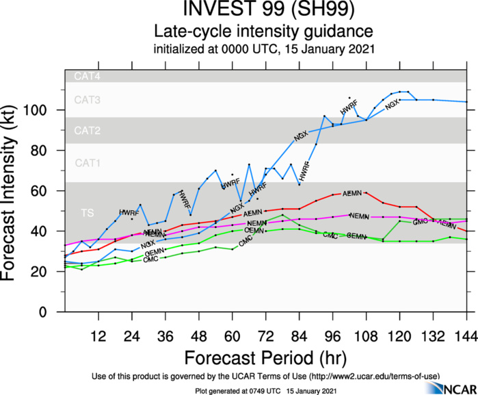 INVEST 99S: NGX AND HWRF ARE WELL ABOVE THE PACK INTENSITY-WISE. INVEST 99S: NGX AND HWRF ARE WELL ABOVE THE PACK INTENSITY-WISE.