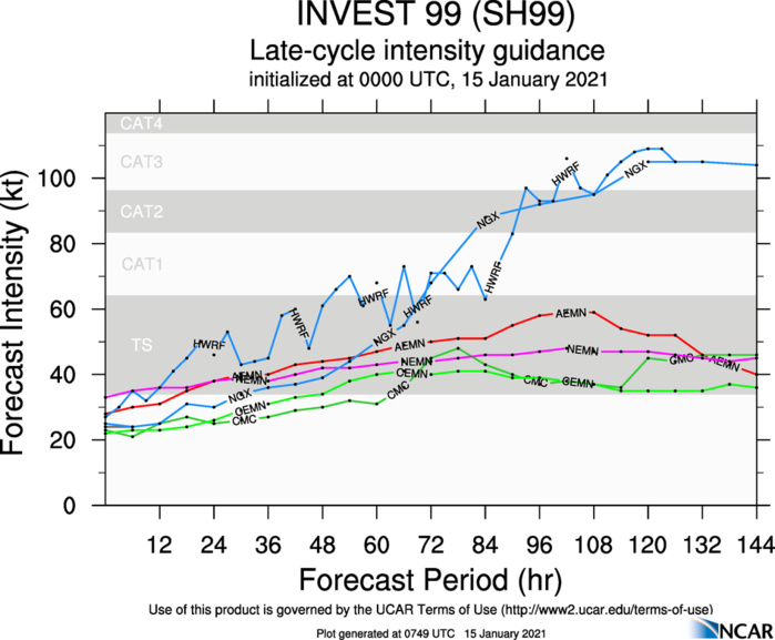 INVEST 99S: NGX AND HWRF ARE WELL ABOVE THE PACK INTENSITY-WISE.