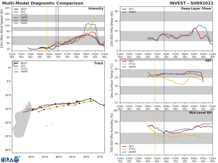 INVEST 99S. MODELS ARE ON A TIGHT AGREEMENT WITH A TRACK TOWARDS NORTHEAST MADAGASCAR. INTENSITY-WISE BOTH HWRF AND CTCX ARE SIGNIFICANTLY ABOVE THE OTHERS WHEREAS GFS IS BECOMING MORE AGGRESSIVE.