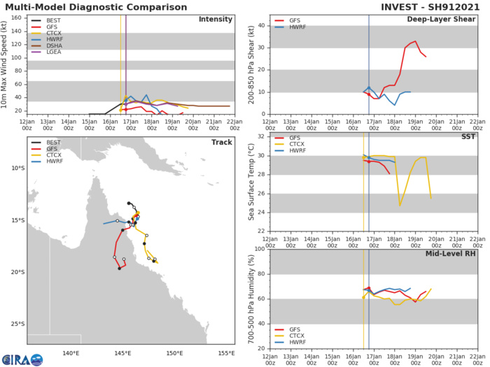 DYNAMIC MODEL GUIDANCE IS UNSURPRISINGLY IN VERY POOR AGREEMENT DUE TO VERY SMALL NATURE OF THE STORM STRUCTURE. THE MODEL GUIDANCE PRESENTS A RANGE OF POTENTIAL SCENARIOS FROM A TRACK DUE SOUTH THEN CURVING NORTHWARD, TO A DUE WEST TRACK INTO THE GULF OF CARPENTARIA. THE JTWC FORECAST TRACK IS A BLEND OF THE MODEL GUIDANCE AND IS BASED PRIMARILY ON ANALYSIS OF THE OVERALL SYNOPTIC TREND AND DOES NOT FAVOR ANY INDIVIDUAL MODEL TRACKER, THUS LENDING VERY LOW CONFIDENCE TO THE TRACK FORECAST. IN LIGHT OF THE HIGHLY UNCERTAIN TRACK FORECAST, CONFIDENCE IN THE INTENSITY FORECAST IS SUBSEQUENTLY VERY LOW AS WELL. DYNAMIC MODEL GUIDANCE IS UNSURPRISINGLY IN VERY POOR AGREEMENT DUE TO VERY SMALL NATURE OF THE STORM STRUCTURE. THE MODEL GUIDANCE PRESENTS A RANGE OF POTENTIAL SCENARIOS FROM A TRACK DUE SOUTH THEN CURVING NORTHWARD, TO A DUE WEST TRACK INTO THE GULF OF CARPENTARIA. THE JTWC FORECAST TRACK IS A BLEND OF THE MODEL GUIDANCE AND IS BASED PRIMARILY ON ANALYSIS OF THE OVERALL SYNOPTIC TREND AND DOES NOT FAVOR ANY INDIVIDUAL MODEL TRACKER, THUS LENDING VERY LOW CONFIDENCE TO THE TRACK FORECAST. IN LIGHT OF THE HIGHLY UNCERTAIN TRACK FORECAST, CONFIDENCE IN THE INTENSITY FORECAST IS SUBSEQUENTLY VERY LOW AS WELL.