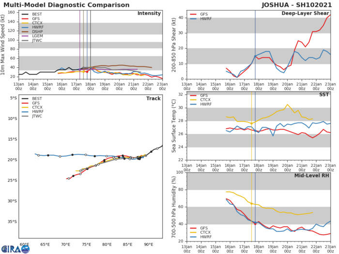 10S(JOSHUA). MODEL GUIDANCE IS IN GOOD AGREEMENT WITH A 95KM SPREAD AT  48H.